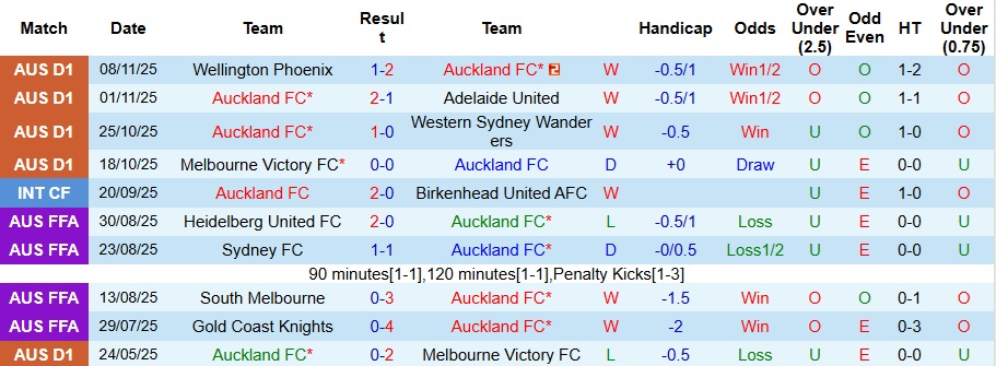 Nhận định, Soi kèo Auckland vs Brisbane Roar 9h ngày 23/11: Đề phòng bất ngờ - Ảnh 1