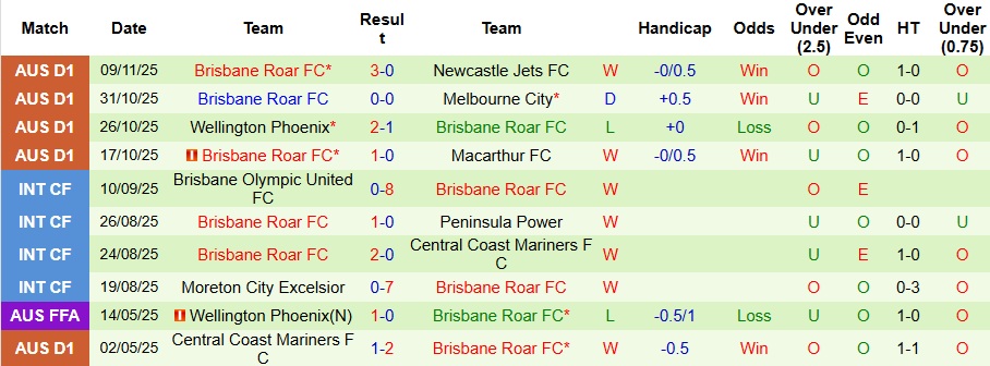 Nhận định, Soi kèo Auckland vs Brisbane Roar 9h ngày 23/11: Đề phòng bất ngờ - Ảnh 2