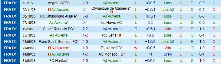 Nhận định, Soi kèo Auxerre vs Lyon 21h00 ngày 23/11: Niềm vui cho khách - Ảnh 2