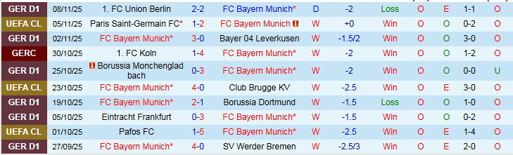 Nhận định, Soi kèo Bayern Munich vs Freiburg 21h30 ngày 22/11: Thắng không dễ dàng - Ảnh 2