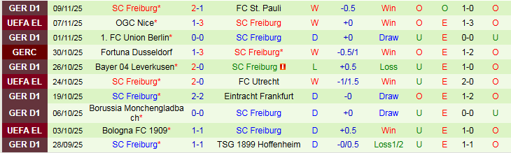 Nhận định, Soi kèo Bayern Munich vs Freiburg 21h30 ngày 22/11: Thắng không dễ dàng - Ảnh 3