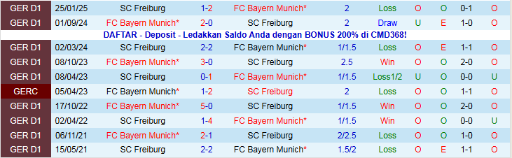 Nhận định, Soi kèo Bayern Munich vs Freiburg 21h30 ngày 22/11: Thắng không dễ dàng - Ảnh 4