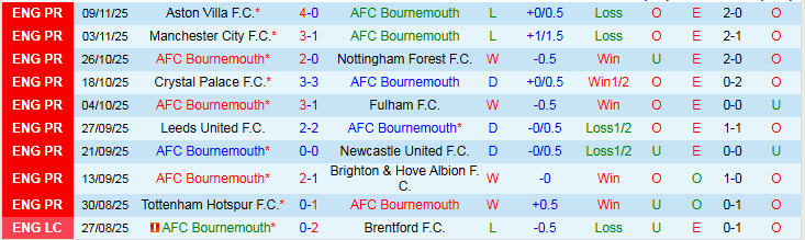 Nhận định, Soi kèo Bournemouth vs West Ham 22h00 ngày 22/11: Chủ nhà thất thủ - Ảnh 2