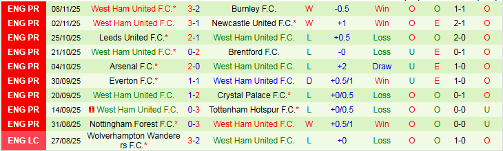Nhận định, Soi kèo Bournemouth vs West Ham 22h00 ngày 22/11: Chủ nhà thất thủ - Ảnh 3