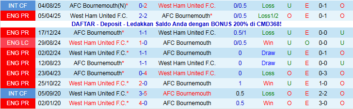 Nhận định, Soi kèo Bournemouth vs West Ham 22h00 ngày 22/11: Chủ nhà thất thủ - Ảnh 4