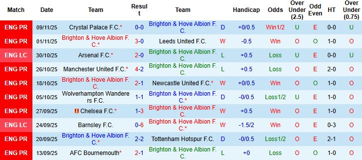 Nhận định, Soi kèo Brighton vs Brentford 22h00 ngày 22/11: Điểm tựa sân nhà - Ảnh 2