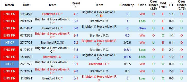 Nhận định, Soi kèo Brighton vs Brentford 22h00 ngày 22/11: Điểm tựa sân nhà - Ảnh 3