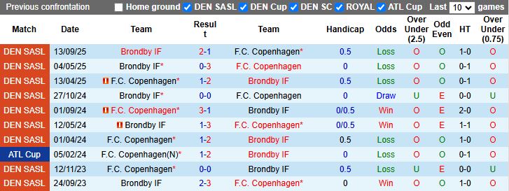 Nhận định, Soi kèo Copenhagen vs Brondby 18h00 ngày 23/11: Chủ nhà lép vế - Ảnh 1