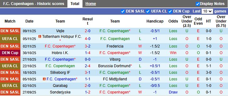 Nhận định, Soi kèo Copenhagen vs Brondby 18h00 ngày 23/11: Chủ nhà lép vế - Ảnh 2