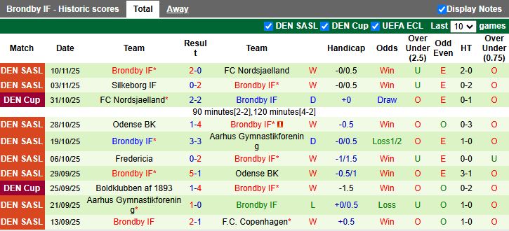 Nhận định, Soi kèo Copenhagen vs Brondby 18h00 ngày 23/11: Chủ nhà lép vế - Ảnh 3
