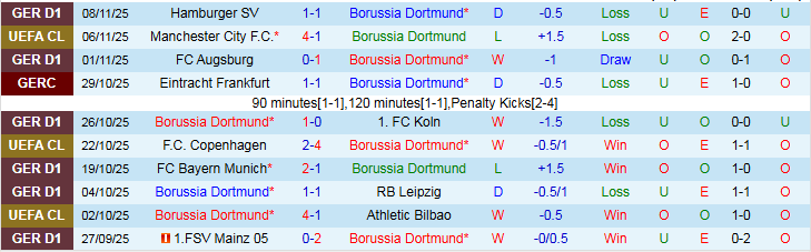 Nhận định, Soi kèo Dortmund vs Stuttgart 21h30 ngày 22/11: Đối thủ khó ưa - Ảnh 2