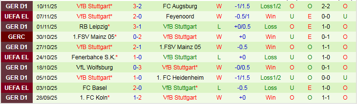 Nhận định, Soi kèo Dortmund vs Stuttgart 21h30 ngày 22/11: Đối thủ khó ưa - Ảnh 3