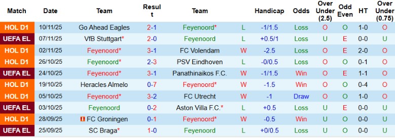 Nhận định, Soi kèo Feyenoord vs N.E.C. Nijmegen, 20h30 ngày 23/11: Bám đuổi ngôi đầu - Ảnh 3