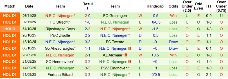 Nhận định, Soi kèo Feyenoord vs N.E.C. Nijmegen, 20h30 ngày 23/11: Bám đuổi ngôi đầu - Ảnh 4