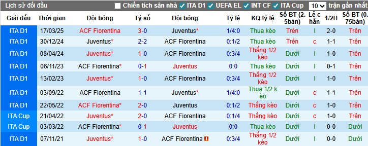 Nhận định, Soi kèo Fiorentina vs Juventus, 0h ngày 23/11: Trở lại quỹ đạo - Ảnh 1