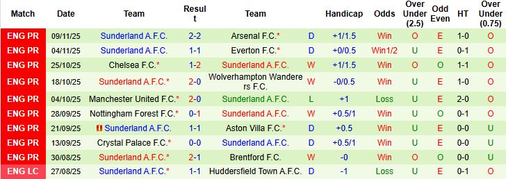 Nhận định, Soi kèo Fulham vs Sunderland 22h00 ngày 22/11: Bất phân thắng bại - Ảnh 2