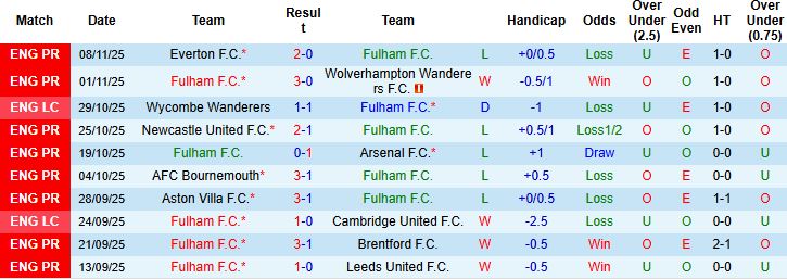 Nhận định, Soi kèo Fulham vs Sunderland 22h00 ngày 22/11: Bất phân thắng bại - Ảnh 3