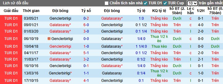 Nhận định, Soi kèo Galatasaray vs Genclerbirligi, 0h ngày 23/11: Lựa chọ - Ảnh 1