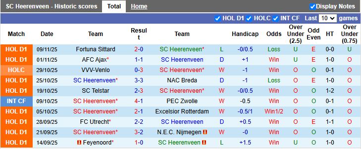Nhận định, Soi kèo Heerenveen vs AZ Alkmaar 18h15 ngày 23/11: 3 điểm bất ngờ - Ảnh 2