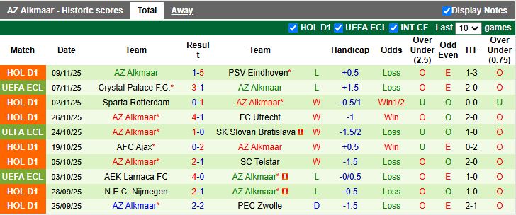 Nhận định, Soi kèo Heerenveen vs AZ Alkmaar 18h15 ngày 23/11: 3 điểm bất ngờ - Ảnh 3