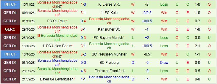 Nhận định, Soi kèo Heidenheim vs Monchengladbach 21h30 ngày 22/11: Nối dài mạch thắng - Ảnh 3