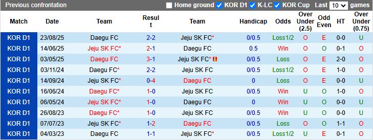 Nhận định, Soi kèo Jeju SK vs Daegu 12h00 ngày 23/11: Chung kết ngược - Ảnh 1