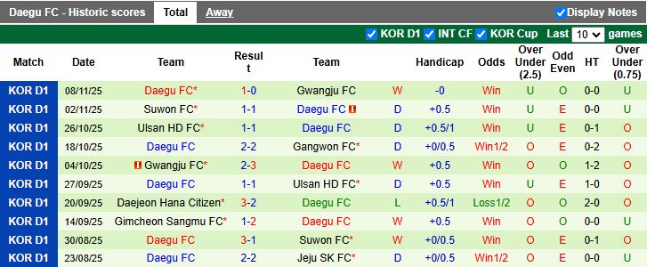Nhận định, Soi kèo Jeju SK vs Daegu 12h00 ngày 23/11: Chung kết ngược - Ảnh 3