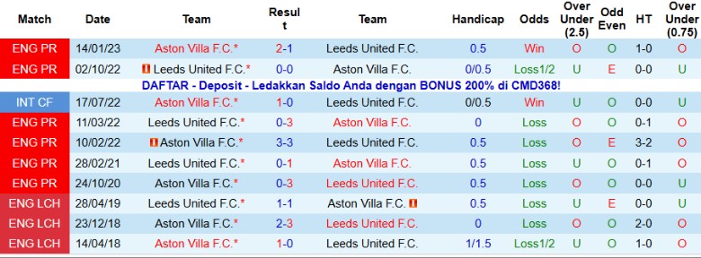 Nhận định, Soi kèo Leeds United vs Aston Villa, 21h00 ngày 23/11: Chủ nhà lâm nguy - Ảnh 2