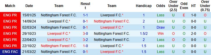 Nhận định, Soi kèo Liverpool vs Nottingham 22h00 ngày 22/11: Chiến thắng tối thiểu - Ảnh 4