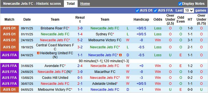 Nhận định, Soi kèo Newcastle Jets vs Perth Glory 13h00 ngày 23/11: Mưa bàn thắng - Ảnh 2