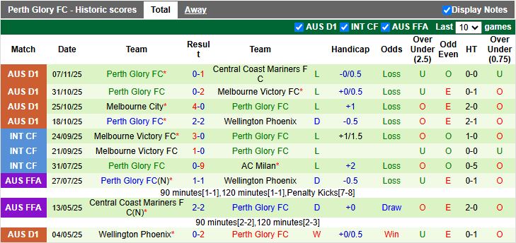 Nhận định, Soi kèo Newcastle Jets vs Perth Glory 13h00 ngày 23/11: Mưa bàn thắng - Ảnh 3