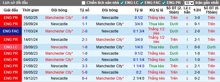 Nhận định, Soi kèo Newcastle vs Man City, 0h30 ngày 23/11: Vùi dập chủ nhà - Ảnh 1