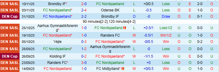 Nhận định, Soi kèo Nordsjaelland vs Fredericia 22h00 ngày 23/11: Trắng tay ra về - Ảnh 2