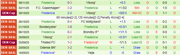 Nhận định, Soi kèo Nordsjaelland vs Fredericia 22h00 ngày 23/11: Trắng tay ra về - Ảnh 3