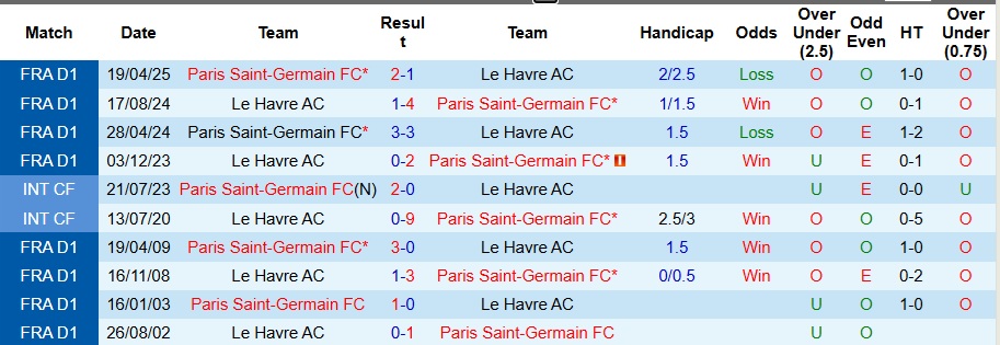Nhận định, Soi kèo PSG vs Le Havre 3h05 ngày 23/11: 3 điểm nhọc nhằn  - Ảnh 3