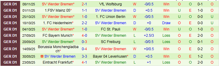 Nhận định, Soi kèo RB Leipzig vs Werder Bremen 21h30 ngày 23/11: Tìm lại niềm vui - Ảnh 3