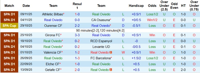 Nhận định, Soi kèo Real Oviedo vs Rayo Vallecano, 20h00 ngày 23/11: Dìm đối thủ xuống đáy - Ảnh 3