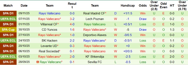 Nhận định, Soi kèo Real Oviedo vs Rayo Vallecano, 20h00 ngày 23/11: Dìm đối thủ xuống đáy - Ảnh 4
