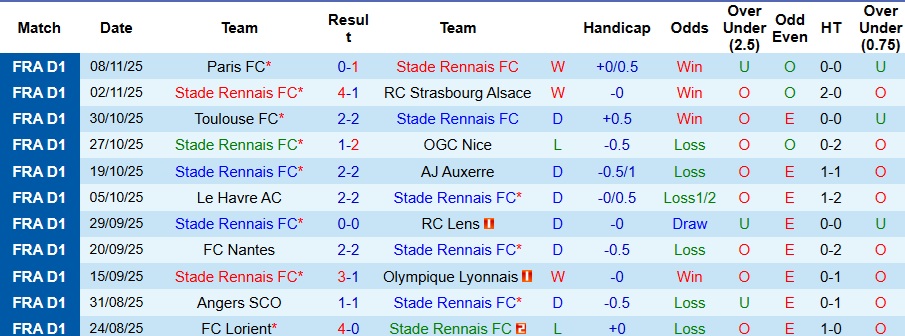 Nhận định, Soi kèo Rennes vs AS Monaco 1h ngày 23/11: Ca khúc khải hoàn - Ảnh 1