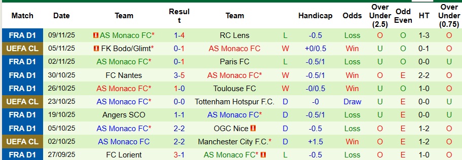 Nhận định, Soi kèo Rennes vs AS Monaco 1h ngày 23/11: Ca khúc khải hoàn - Ảnh 2