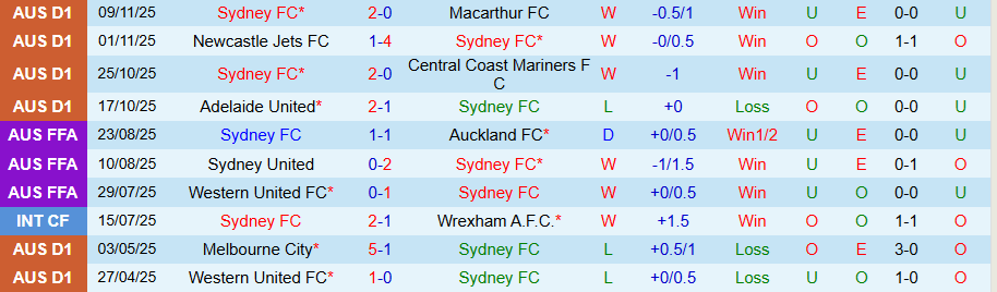 Nhận định, Soi kèo Sydney vs Melbourne Victory, 15h35 ngày 22/11: Ngăn đà vươn lên - Ảnh 2