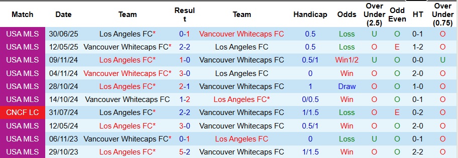 Nhận định, Soi kèo Vancouver Whitecaps vs Los Angeles FC 9h30 ngày 23/11: Ưu thế sân nhà - Ảnh 3
