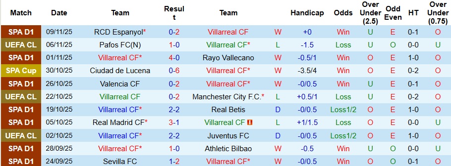 Nhận định, Soi kèo Villarreal vs Mallorca 3h ngày 23/11: Không thể cản Tàu ngầm vàng - Ảnh 1