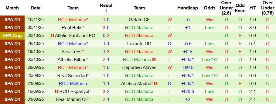 Nhận định, Soi kèo Villarreal vs Mallorca 3h ngày 23/11: Không thể cản Tàu ngầm vàng - Ảnh 2