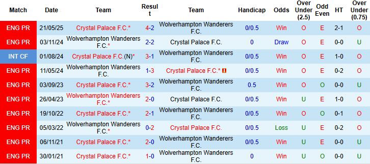 Nhận định, Soi kèo Wolves vs Crystal Palace 22h00 ngày 22/11: Nhấn chìm chủ nhà - Ảnh 4