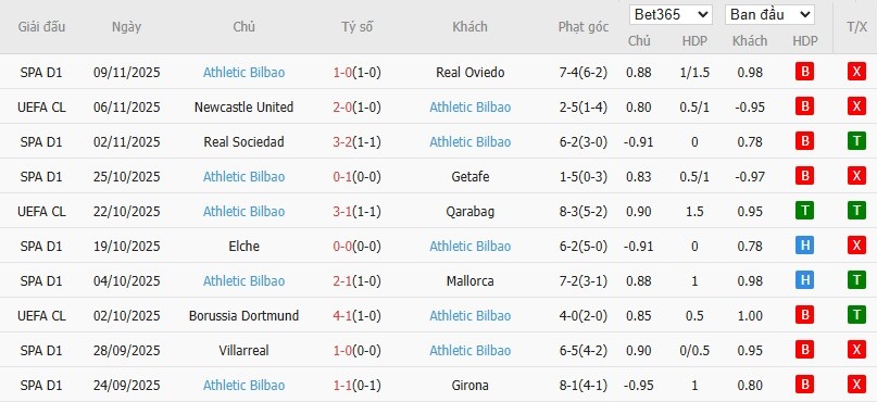 Soi kèo phạt góc Barcelona vs Athletic Bilbao, 22h15 ngày 22/11 - Ảnh 5