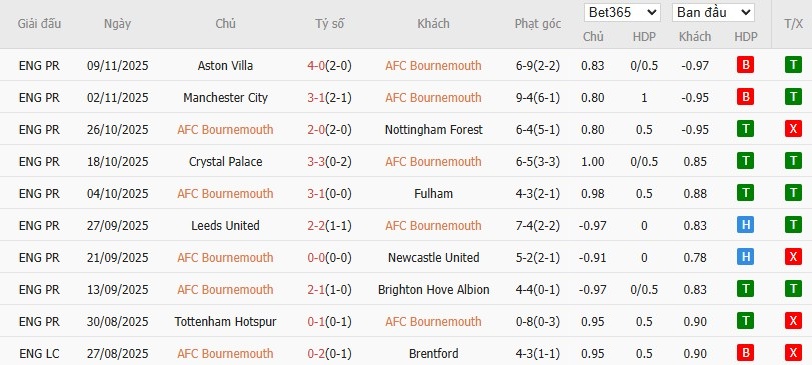 Soi kèo phạt góc Bournemouth vs West Ham, 22h ngày 22/11 - Ảnh 4