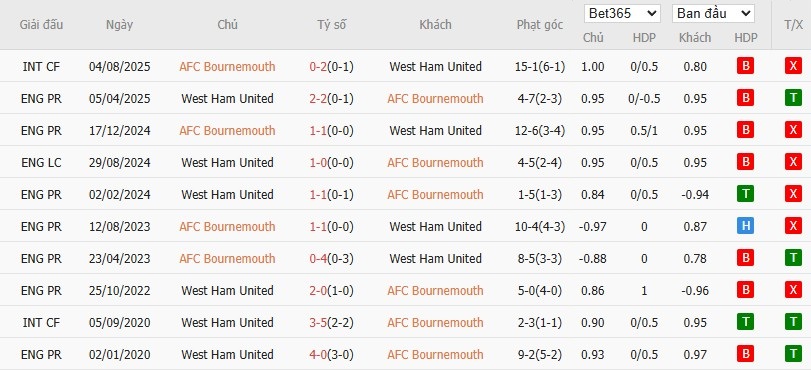 Soi kèo phạt góc Bournemouth vs West Ham, 22h ngày 22/11 - Ảnh 6