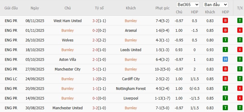 Soi kèo phạt góc Burnley vs Chelsea, 19h30 ngày 22/11 - Ảnh 4