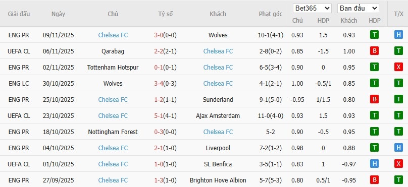 Soi kèo phạt góc Burnley vs Chelsea, 19h30 ngày 22/11 - Ảnh 5